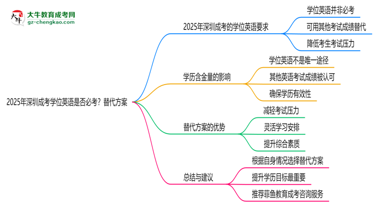 2025年深圳成考學(xué)位英語是否必考？替代方案思維導(dǎo)圖