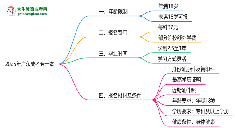2025年廣東成考專升本年齡限制：最低多少歲可報？思維導(dǎo)圖