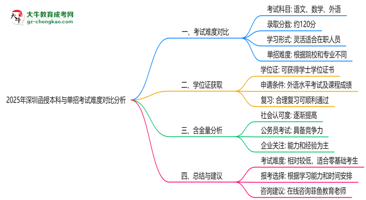 2025年深圳函授本科與單招考試難度對比分析思維導(dǎo)圖