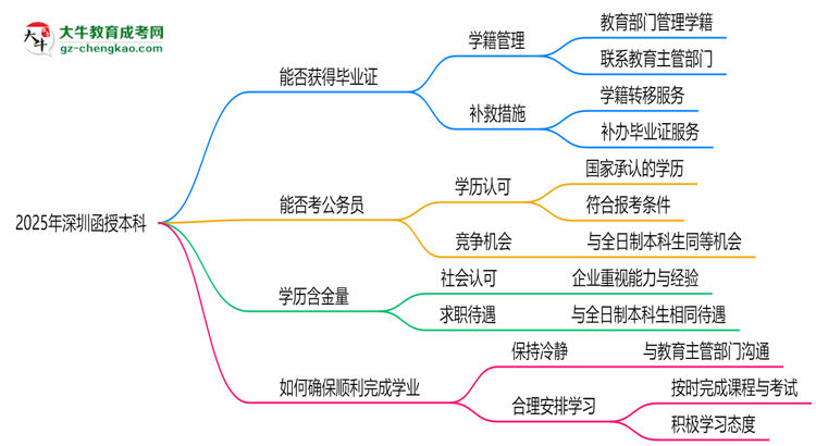 2025年深圳函授本科函授機(jī)構(gòu)跑路后畢業(yè)證獲取途徑思維導(dǎo)圖