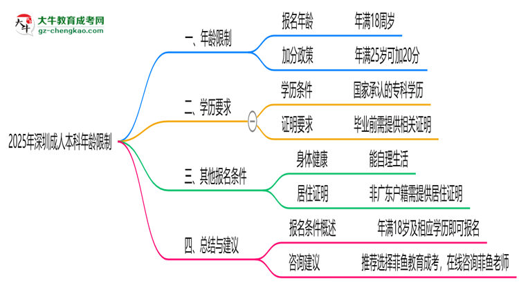2025年深圳成人本科年齡限制：最低多少歲？思維導圖