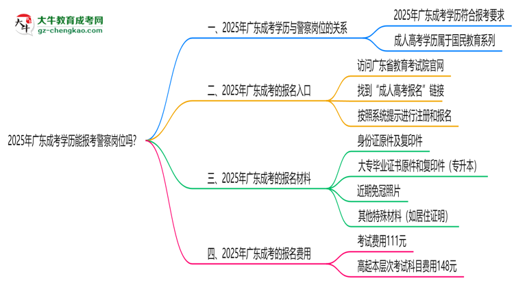 2025年廣東成考學(xué)歷能報(bào)考警察崗位嗎？思維導(dǎo)圖