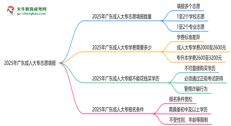 2025年廣東成人大專(zhuān)志愿填報(bào)數(shù)量及修改規(guī)則思維導(dǎo)圖