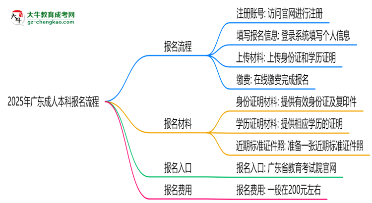 2025年廣東成人本科報名流程：從注冊到繳費全指南思維導(dǎo)圖