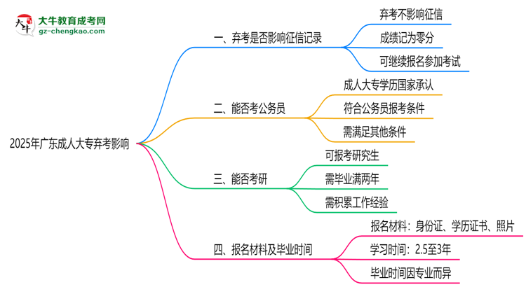 2025年廣東成人大專棄考是否影響征信記錄?思維導(dǎo)圖