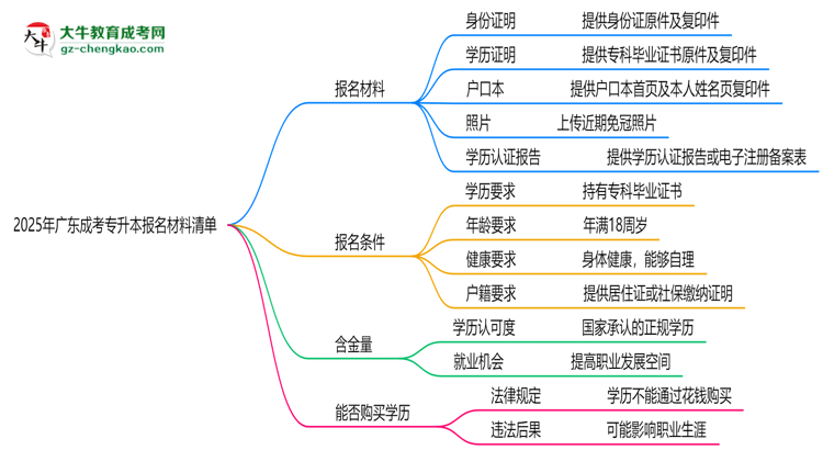 2025年廣東成考專升本報(bào)名材料清單(附模板下載)思維導(dǎo)圖