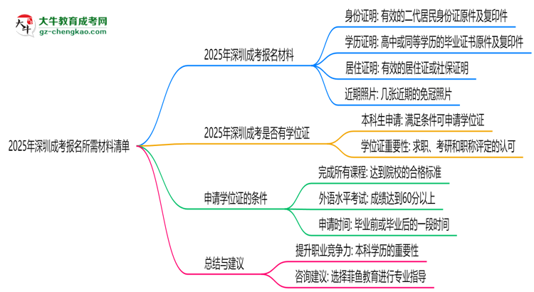2025年深圳成考報名所需材料清單(最新版)思維導圖