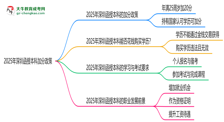2025年深圳函授本科加分政策：最高可加20分！思維導(dǎo)圖