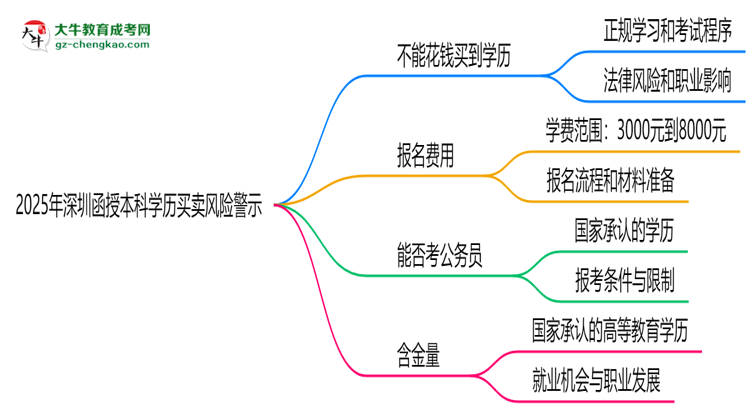 2025年深圳函授本科學(xué)歷買賣風(fēng)險(xiǎn)警示：官方嚴(yán)打！思維導(dǎo)圖