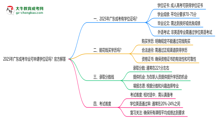 2025年廣東成考畢業(yè)可申請(qǐng)學(xué)位證嗎？官方解答思維導(dǎo)圖