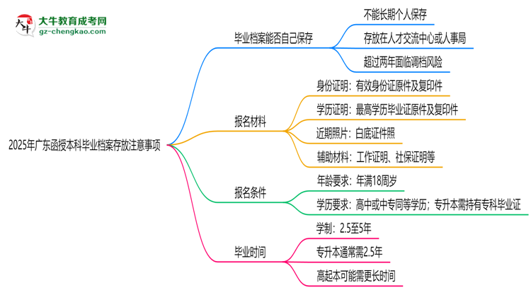 2025年廣東函授本科畢業(yè)檔案存放注意事項思維導(dǎo)圖
