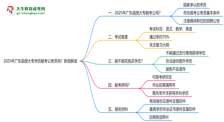 2025年廣東函授大專學(xué)歷能考公務(wù)員嗎？新規(guī)解讀思維導(dǎo)圖