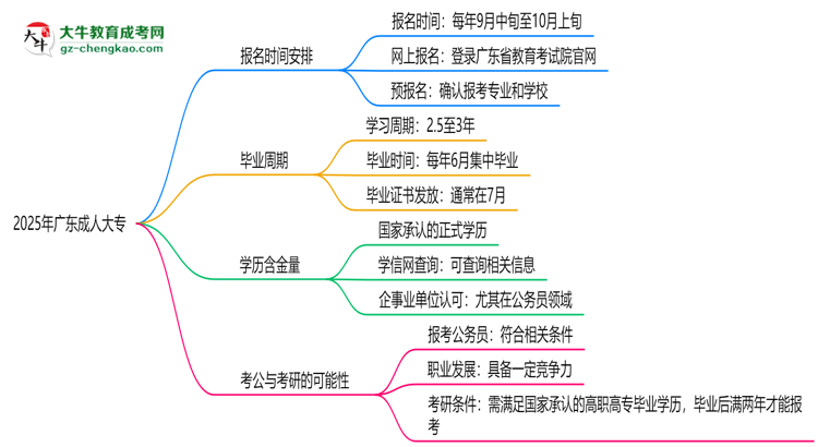 2025年廣東成人大專報名時間是否全年開放?思維導圖