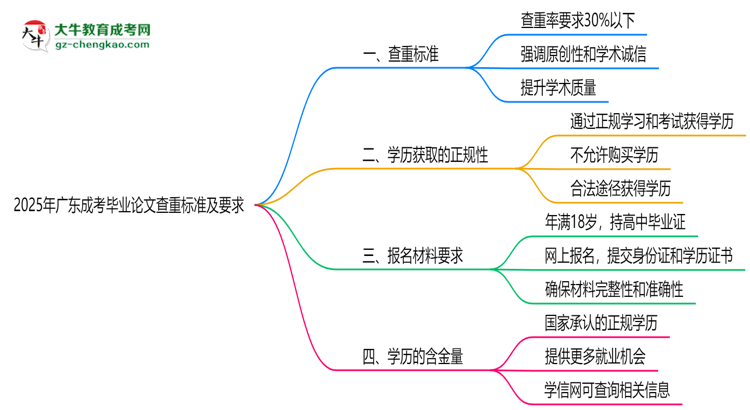 2025年廣東成考畢業(yè)論文查重標(biāo)準(zhǔn)及要求說(shuō)明思維導(dǎo)圖