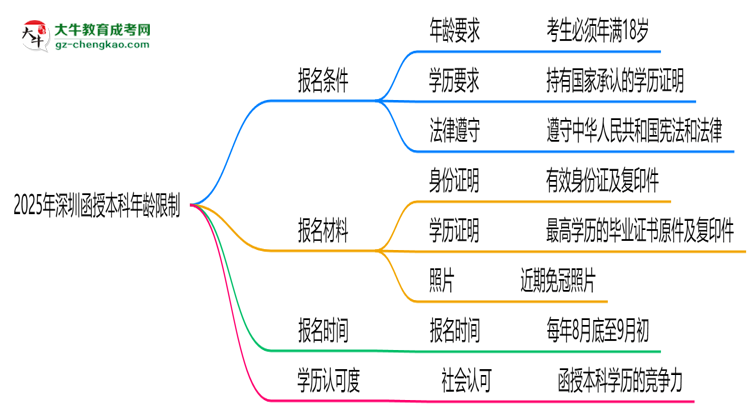 2025年深圳函授本科年齡限制：最低多少歲？思維導圖
