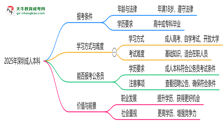 2025年深圳職場(chǎng)人提升學(xué)歷選成人本科值不值？思維導(dǎo)圖