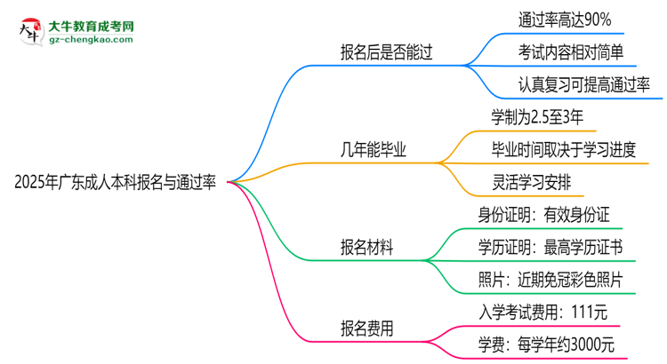 2025年廣東成人本科是否報(bào)名就能過(guò)？通過(guò)率揭秘思維導(dǎo)圖