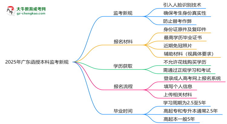 2025年廣東函授本科監(jiān)考新規(guī)：人臉識別防作弊思維導(dǎo)圖