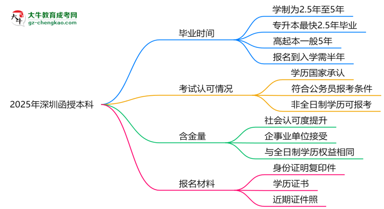 2025年深圳函授本科最快畢業(yè)拿證需要幾年？思維導(dǎo)圖