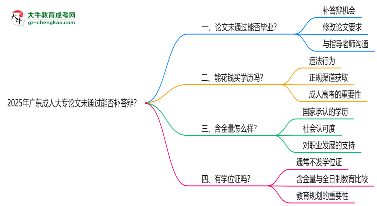 2025年廣東成人大專論文未通過能否補(bǔ)答辯？思維導(dǎo)圖