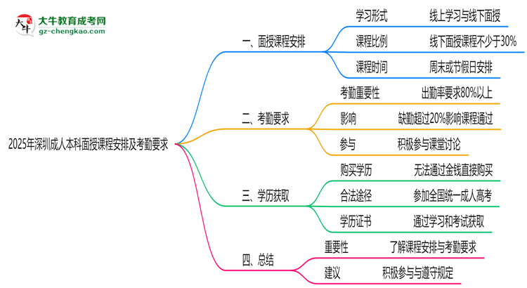 2025年深圳成人本科面授課程安排及考勤要求思維導(dǎo)圖