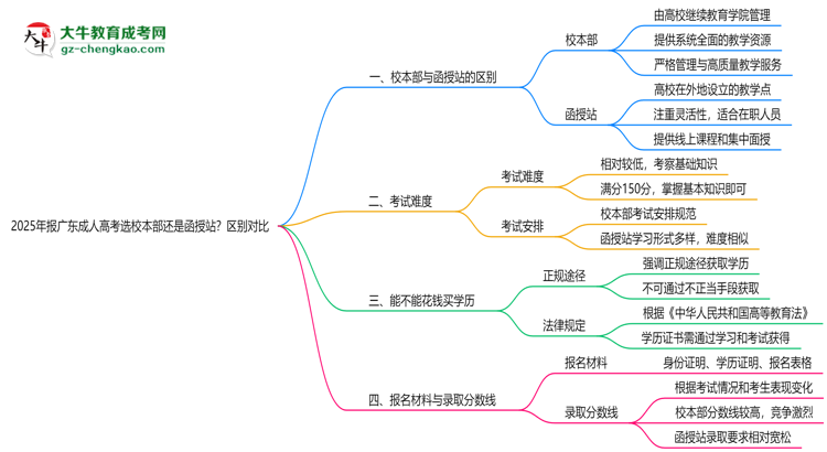 2025年報(bào)廣東成人高考選校本部還是函授站？區(qū)別對(duì)比思維導(dǎo)圖