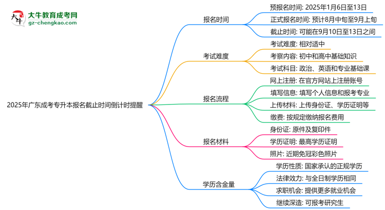2025年廣東成考專升本報名截止時間倒計時提醒思維導(dǎo)圖