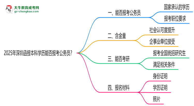 2025年深圳函授本科學(xué)歷能否報(bào)考公務(wù)員？官方解讀思維導(dǎo)圖