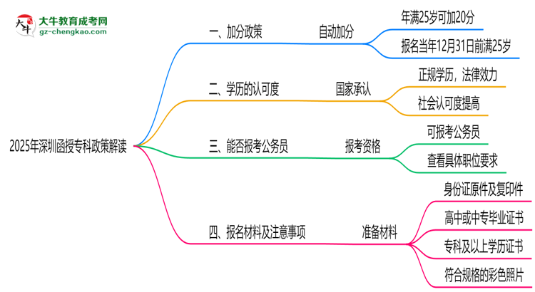 2025年深圳函授專科25歲自動(dòng)加20分政策解讀思維導(dǎo)圖