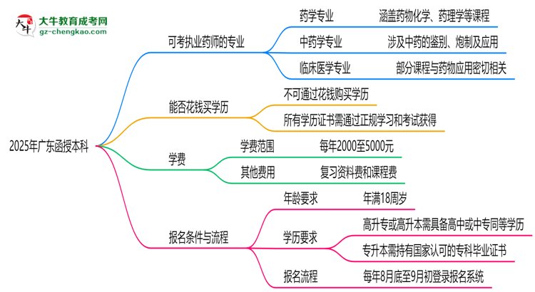 2025年廣東函授本科哪些專業(yè)可考執(zhí)業(yè)藥師資格？思維導圖