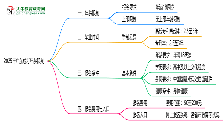 2025年廣東成考年齡限制：最低多少歲可報(bào)？思維導(dǎo)圖