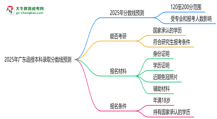 2025年廣東函授本科錄取分?jǐn)?shù)線預(yù)測：最低多少分？思維導(dǎo)圖