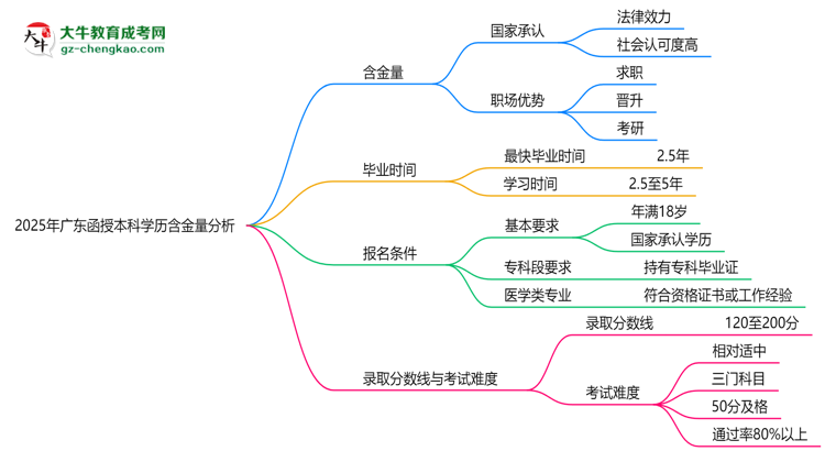 2025年廣東函授本科學歷含金量:企業(yè)認可度分析思維導(dǎo)圖