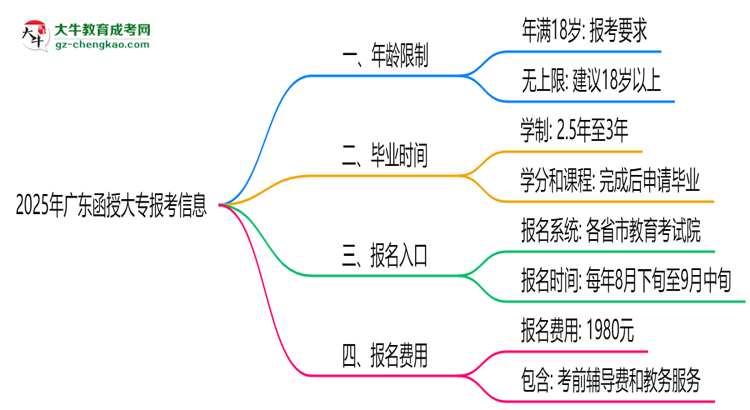 2025年廣東函授大專年齡限制：最低多少歲可報？思維導(dǎo)圖
