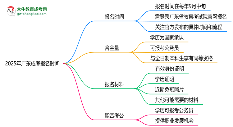 2025年廣東成考報名時間是否全年開放？思維導(dǎo)圖