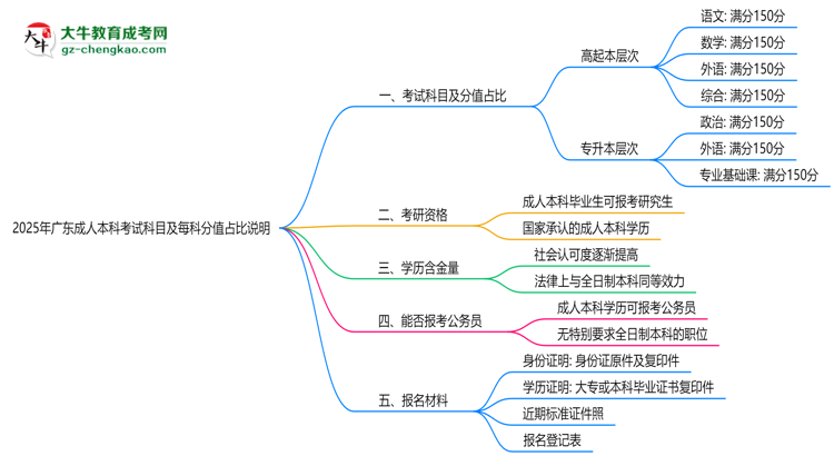 2025年廣東成人本科考試科目及每科分值占比說明思維導圖