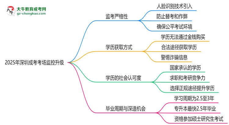 2025年深圳成考考場(chǎng)監(jiān)控升級(jí):人臉識(shí)別入場(chǎng)思維導(dǎo)圖