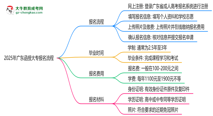 2025年廣東函授大專報(bào)名流程:從注冊(cè)到繳費(fèi)全指南思維導(dǎo)圖