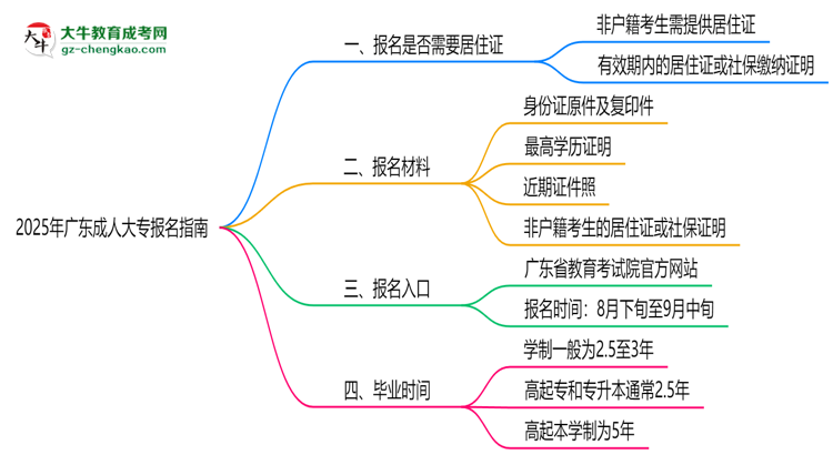 2025年廣東非戶(hù)籍生成人大專(zhuān)報(bào)名需居住證嗎？思維導(dǎo)圖