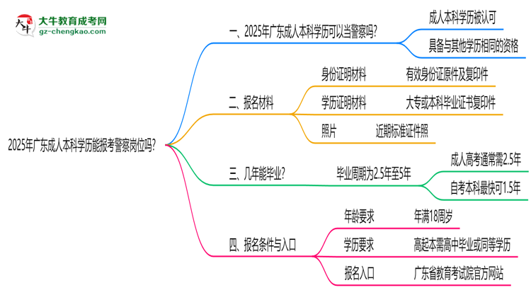 2025年廣東成人本科學(xué)歷能報(bào)考警察崗位嗎？思維導(dǎo)圖