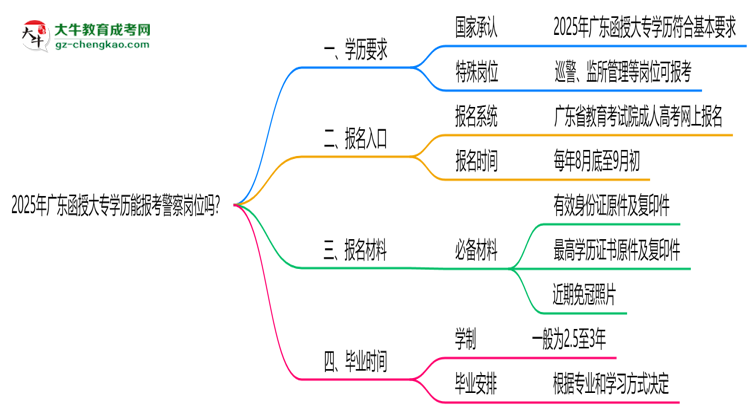 2025年廣東函授大專學(xué)歷能報(bào)考警察崗位嗎？思維導(dǎo)圖