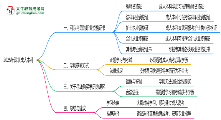 2025年深圳成人本科學(xué)歷可考職業(yè)資格證書(shū)清單思維導(dǎo)圖