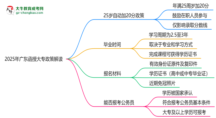 2025年廣東函授大專25歲自動(dòng)加20分政策解讀思維導(dǎo)圖