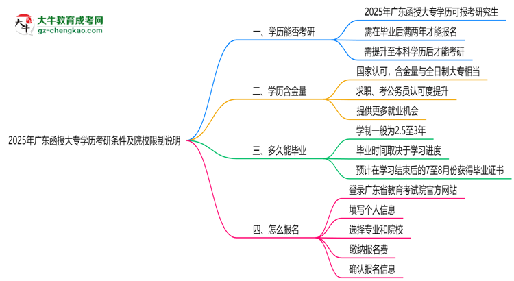 2025年廣東函授大專學(xué)歷考研條件及院校限制說(shuō)明思維導(dǎo)圖
