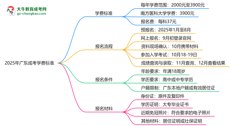 2025年廣東成考學(xué)費標(biāo)準(zhǔn)：總費用需要多少錢？思維導(dǎo)圖