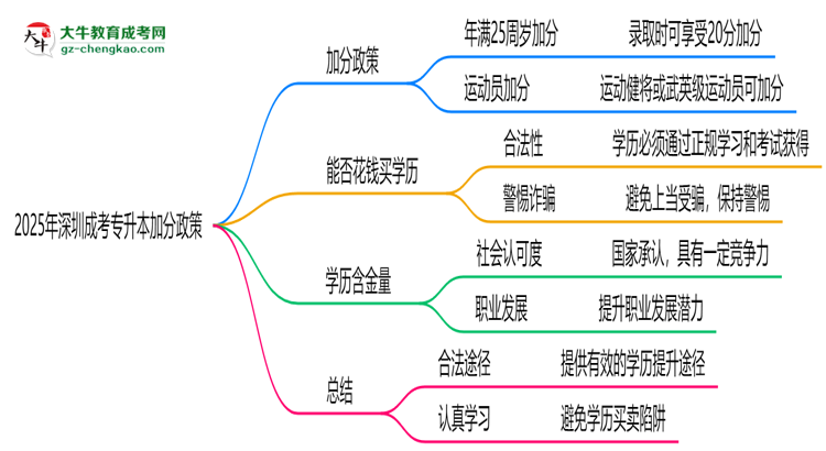 2025年深圳成考專升本加分政策:最高可加20分!思維導(dǎo)圖