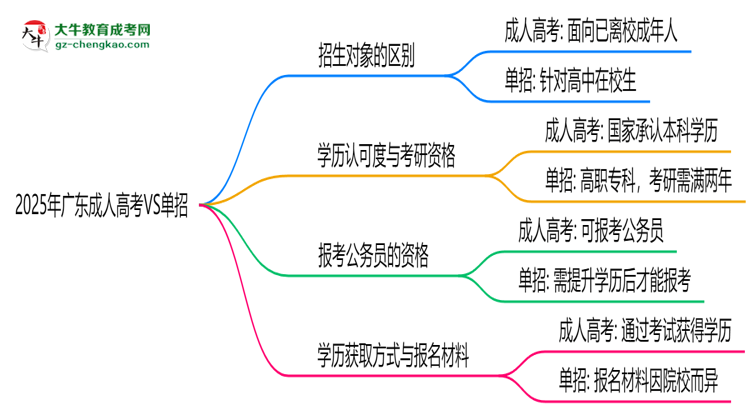 2025年廣東成人高考VS單招:適合人群區(qū)別對比思維導圖