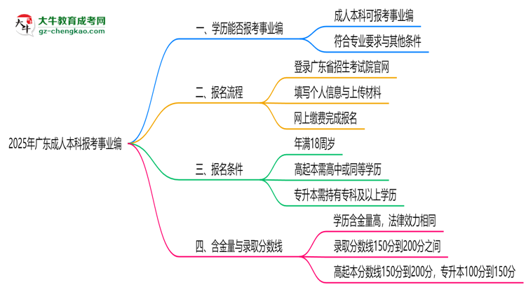 2025年廣東成人本科學(xué)歷報(bào)考事業(yè)編崗位要求思維導(dǎo)圖