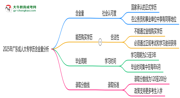2025年廣東成人大專學歷含金量:企業(yè)認可度分析思維導圖