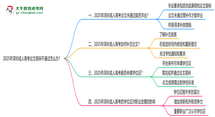 2025年深圳成人高考論文答辯不通過怎么辦？思維導(dǎo)圖